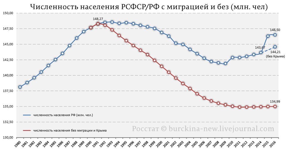 Численность населения россии за 100 лет. Динамика населения РСФСР И России. График численности населения России. Динамика численности населения России диаграмма. РСФСР график численности населения.