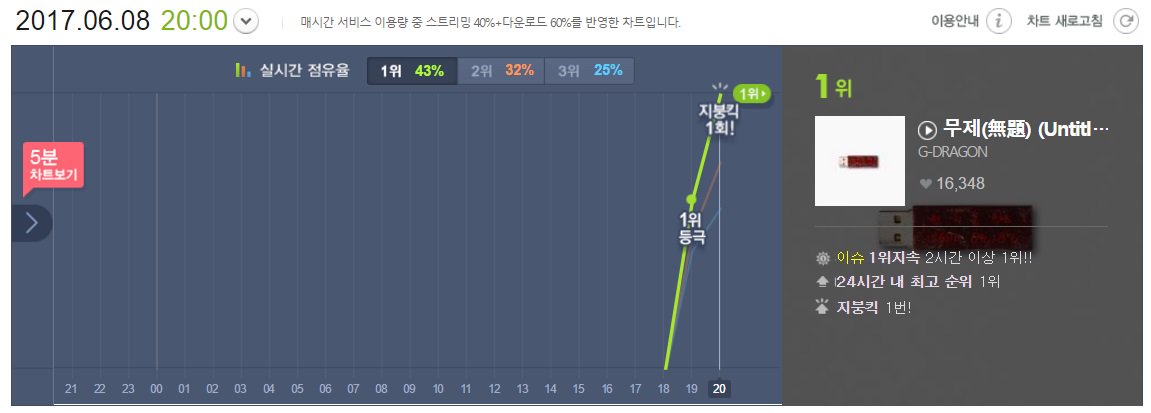 Melon Real Time Chart Onehallyu