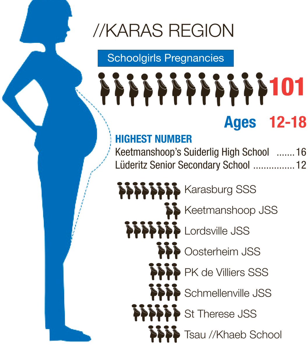 TheNamibian's tweet image. Statistics show that 101 //Karas schoolgirls aged between 12 and 18 fell pregnant last year alone. buff.ly/2rEnKPo