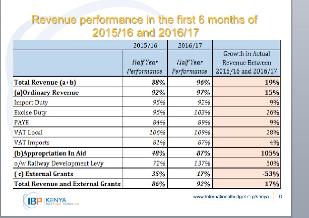 Maskani254's tweet image. @IBP_Kenya @UshuruNaHuduma @BrendahRonoh Revenue performance in the first 6 months of 2015/16 and 2016/17 #budgetimplementation