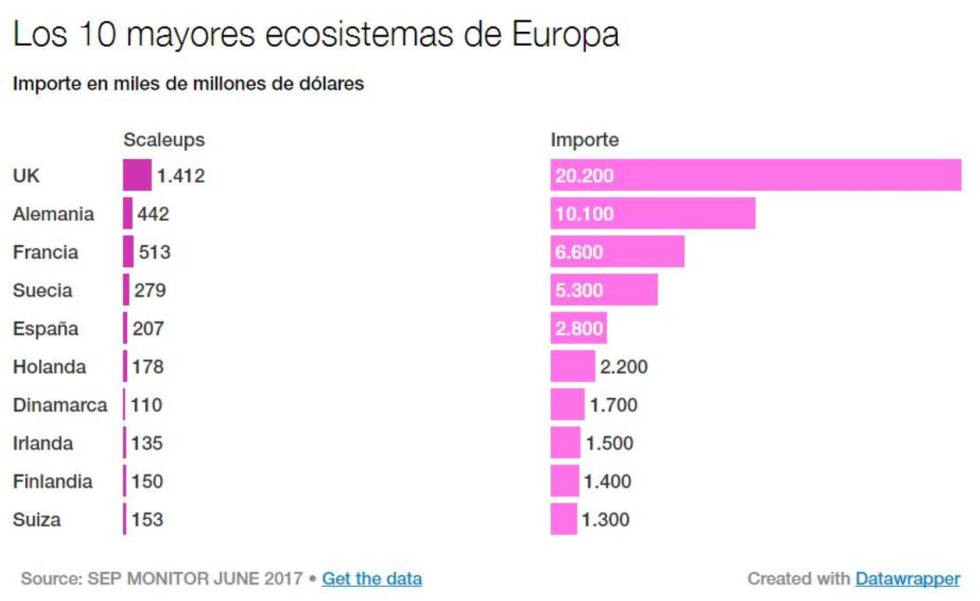 midessdigital's tweet photo. #Bruselas: #España crea #Startups, pero no sabe sacarles rendimiento https://t.co/UDHF740zJ3 https://t.co/Xj50wotTOZ