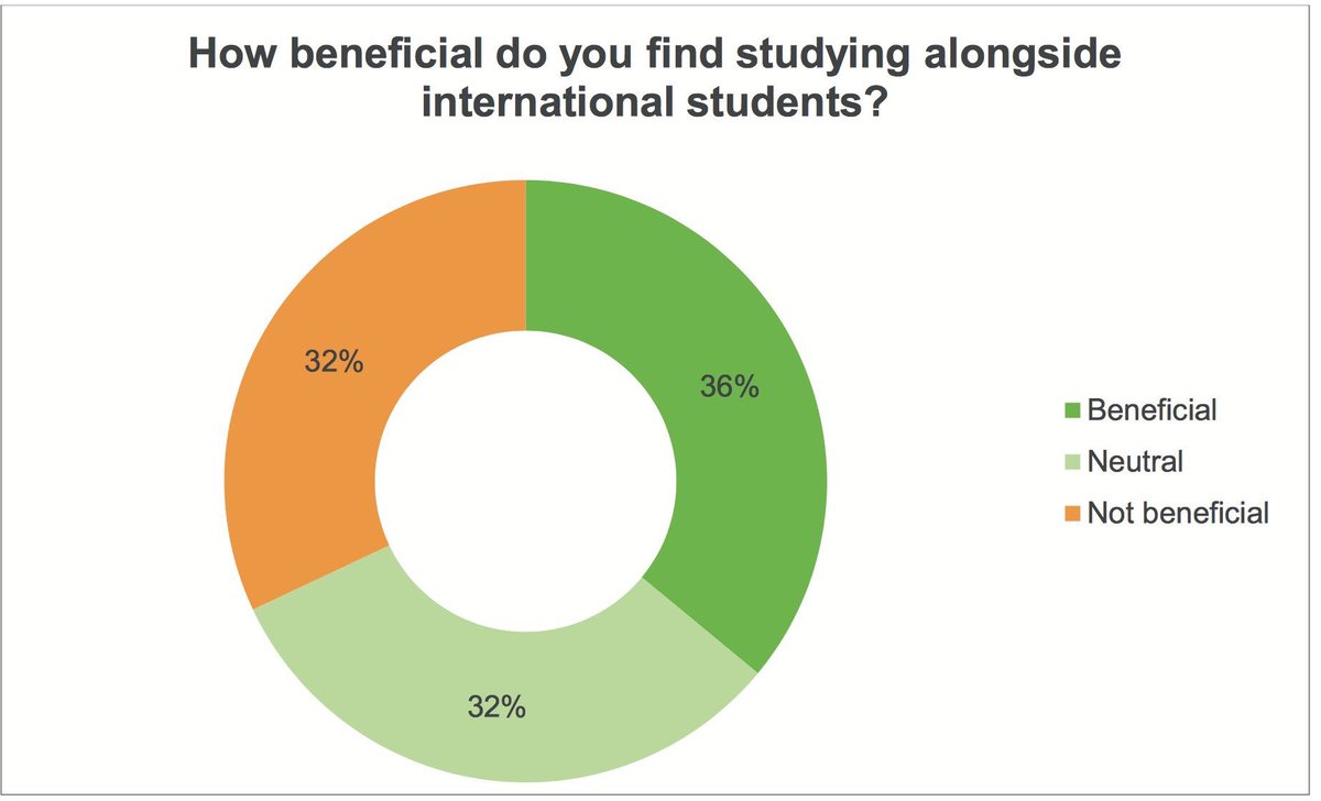 Phil_Baty's tweet photo. Depressing. A third of UK students don't see the benefit of studying alongside international students. From @HEPI_news via @Sara_ThePIENews) https://t.co/7I4KOOGnii