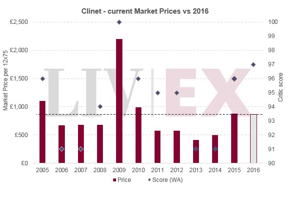 Clinet 2016 released. See price analysis:  bit.ly/2rOs1xW #bdx16