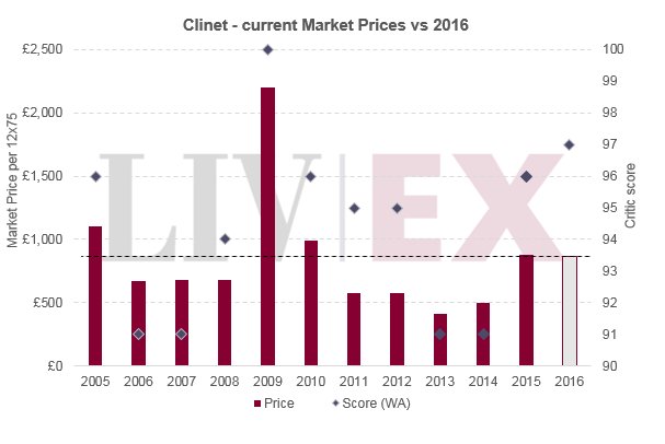 Clinet 2016 released. See price analysis: bit.ly/2rOs1xW #bdx16