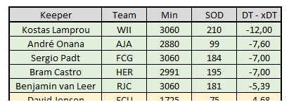 KoempelStat's tweet photo. De 5 beste #keepers van de #Eredivisie? Binnenkort meer @koslamprou @sergiopadt1 @BvLeer @bramcastro @AndreyOnana @rodajckerkrade https://t.co/xUw7WLNFzF
