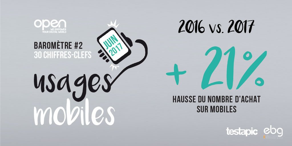 ManuelPENNEQUIN's tweet photo. Pour tout savoir des Usages Mobiles en 30 chiffres clés, c'est par ici ► https://t.co/CXQaRLEr4i |#NEWBarometrebyOpen ◄Recevez-le, le 9 juin https://t.co/DQ7gN4UHSN