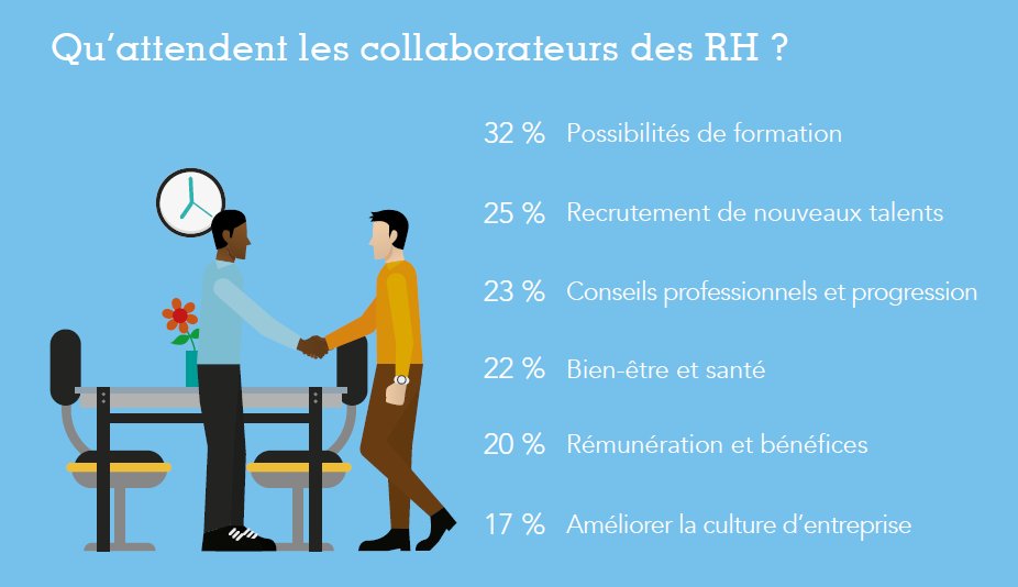 Talents_Box's tweet photo. Qu'attendent les salariés français des #RH ! #Infographie #Formation #QVT https://t.co/FZMgqs1Frn https://t.co/lA4q2SsYWq