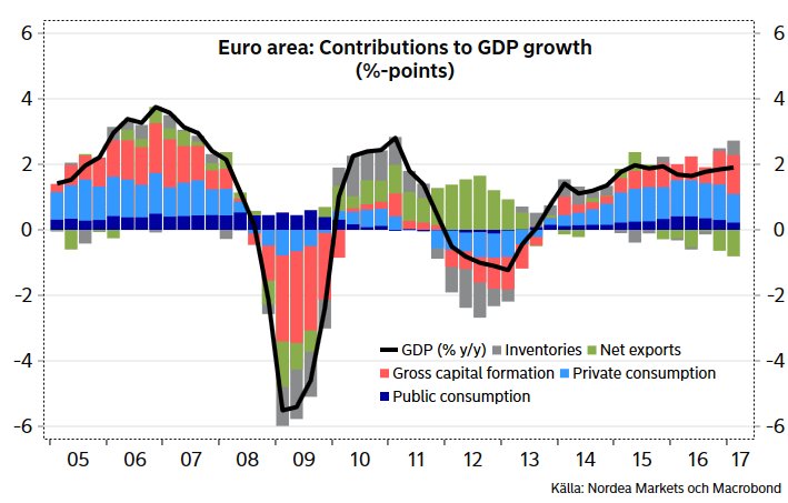 Composition of GDP growth in the Euro area looks promising. Capital formation!