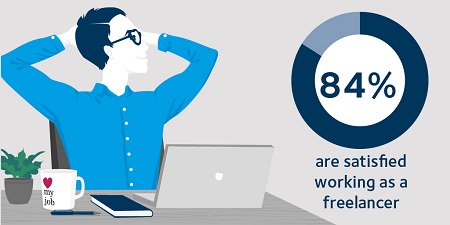 WomanFreelancer's tweet photo. Freelancers are happier than employees, IPSE’s new study shows. #NationalFreelancersDay #BackSelfEmployed https://t.co/Z4dX2yXPeD https://t.co/VuqKtQrEVY