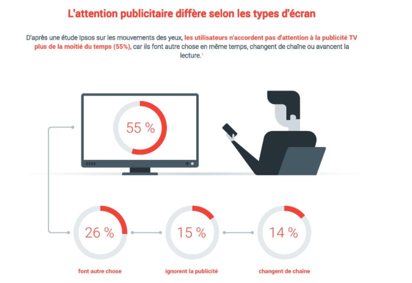 55% of people seeing #TV ads do somethning else, ignore it or change channel [FR] <a href="/ThinkwithGoogle/">Think with Google</a> #TV #Video #advertising