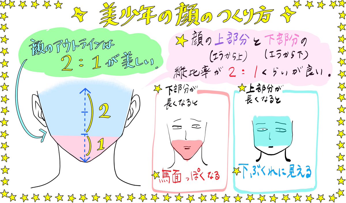 吉村拓也 イラスト講座 コレだけ注意すれば上手くなる イケメンの描き方 4ヶ条 顔のタテの比率でイケメンが決まる 鼻と口の描き方で キャラの年齢 が決まる 顔のパーツが難しい時は 正三角形シルエット をイメージする イケメン