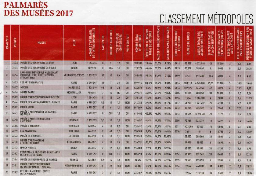 museefabre's tweet photo. PALMARÈS @JDAofficiel  Le Musée Fabre occupe la 6e place dans le Palmarès des Musées de France! @saurel2014 @Montpellier3m @MinistereCC https://t.co/7GyzMEcSm7