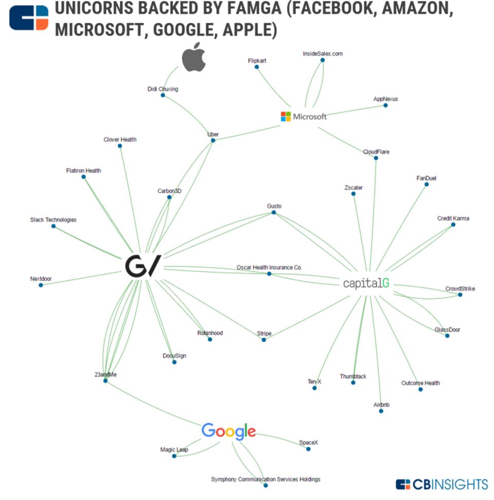 ForbesTech's tweet image. These 29 unicorns are funded by these $3 trillion tech giants: on.forbes.com/60118lXLd