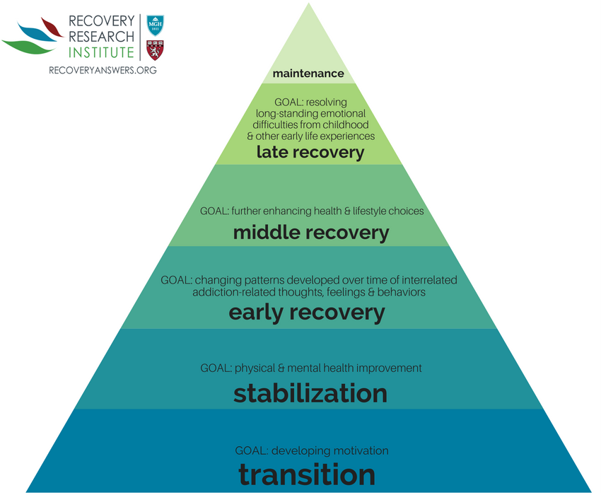 RecoveryAnswers's tweet photo. » Hierarchy of Needs Model For Recovery https://t.co/Lirzeh1aSW #addiction #maslow #change #opioid #GetTheFacts https://t.co/TmLUo123Av