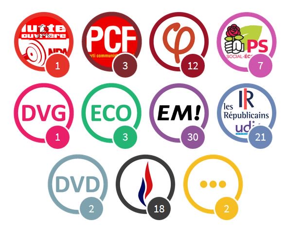 EchosPolitique's tweet photo. SONDAGE #Legitrack du 08/06 Les intentions de vote au 1er tour des #legislatives2017-> https://t.co/gxDDLLf1CY via @LesEchos @opinionway https://t.co/6h6ywWVS3Q
