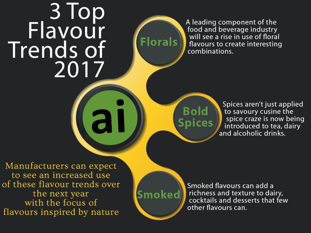 getsnackr's tweet photo. 3 flavour trends for 2017 https://t.co/6sHgfZ0mZr via @AromaticIngred1 #FoodIndustry https://t.co/yqKmXQWTkt