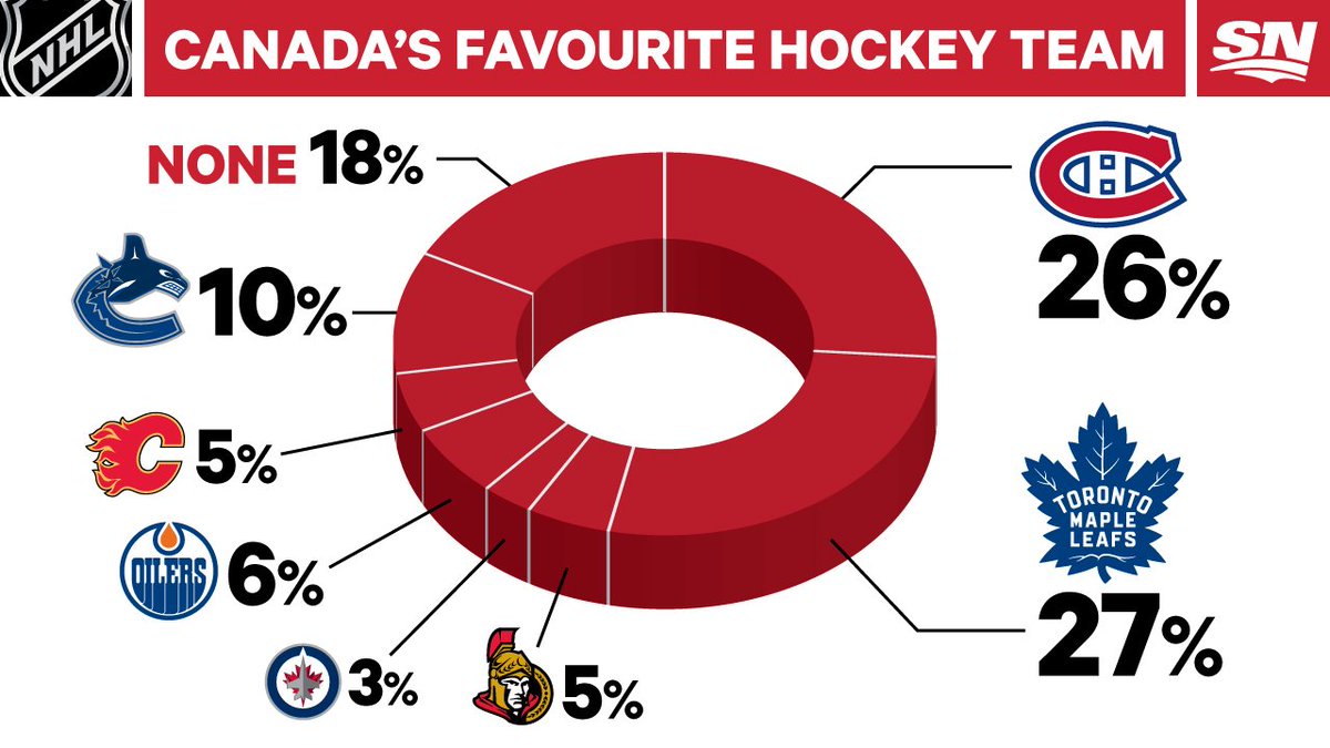 Sportsnet On Twitter We Asked Canadians To Tell Us Their Favourite