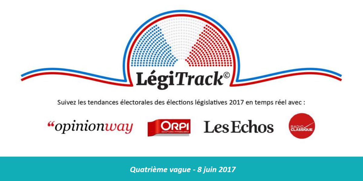 opinionway's tweet photo. #legitrack Les dernières tendances à 3 jours du T1 > https://t.co/SRxtVeZ06t @ORPI_France @LesEchos @radioclassique #Législatives2017 https://t.co/TRGbSzlJPK