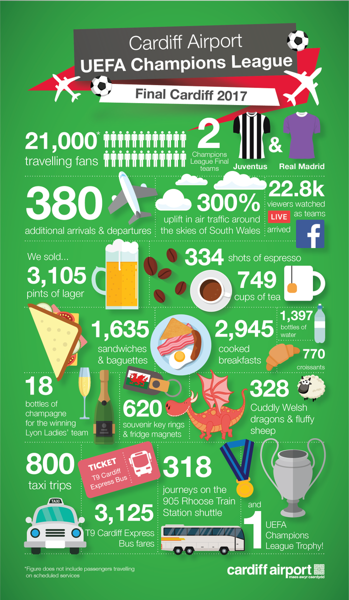 Cardiff_Airport's tweet photo. Here it is! The #ChampionsLeagueFinal in numbers, we were very proud to play our part in delivering such a successful event for #Wales https://t.co/xVOLLO6jKw