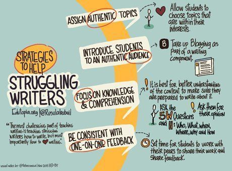 aaron_hogan's tweet image. Strategies to Help Struggling Writers edutopia.org/blog/strategie… @RusulAlrubail @edutopia