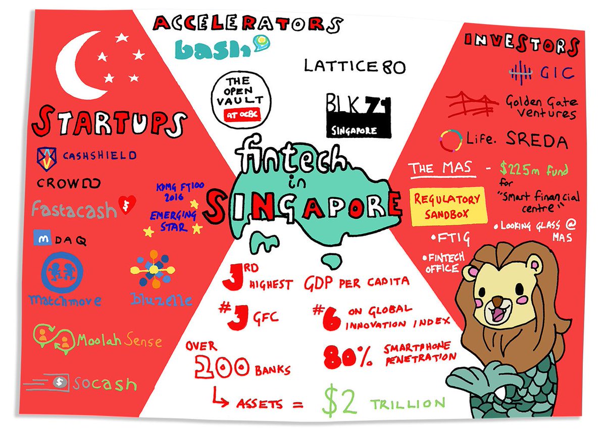FintechSIN's tweet photo. #Fintech in #Singapore via @kurtosys @MAS_sg @lattice80 @BASH_SGInnovate @Blk71Singapore @OCBCOpenVault https://t.co/PLogXW9u2O