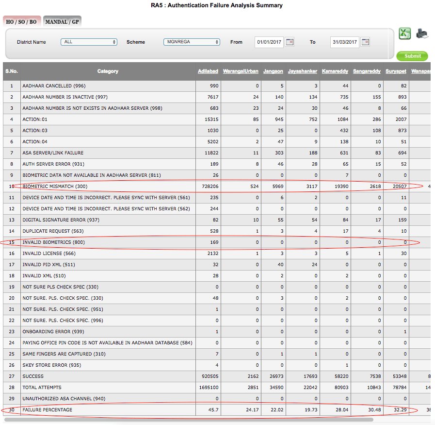 @bhelaminhan1988 Shove it, #AADHAAR authentication failure rate is 45%