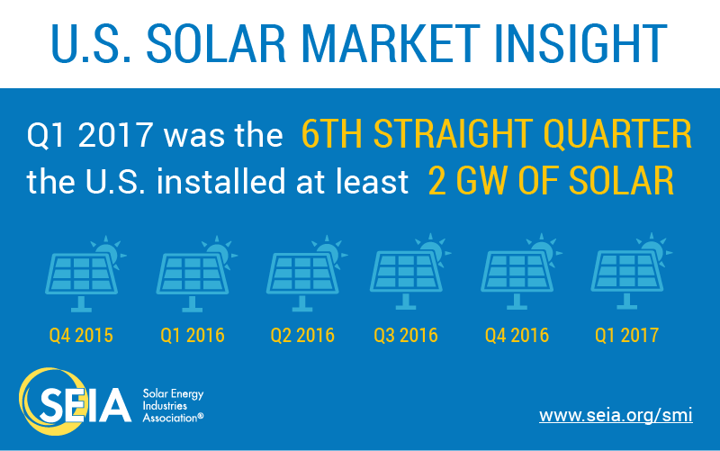 SEIA's tweet photo. Q1 2017 marks the 6th straight quarter with at least 2 GW of new #solar capacity added! #SolarIsNow https://t.co/PNC1mySnOT https://t.co/EEWo0USUzC