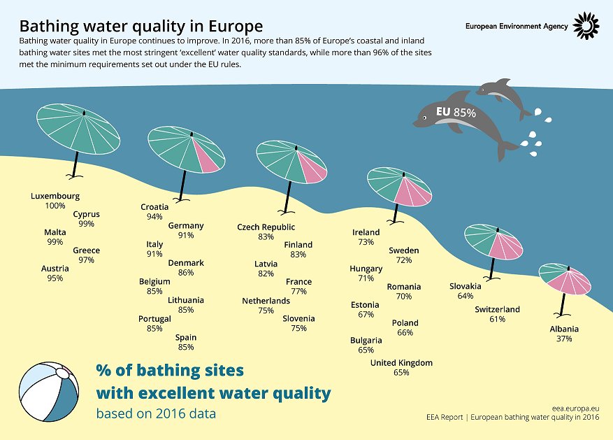 roomchooser's tweet photo. Don't you just love the sea? Here are the cleanest European beaches for some fun in the sun! Excited Austria is at the top! #WorldOceanDay https://t.co/d8uSX6J01o