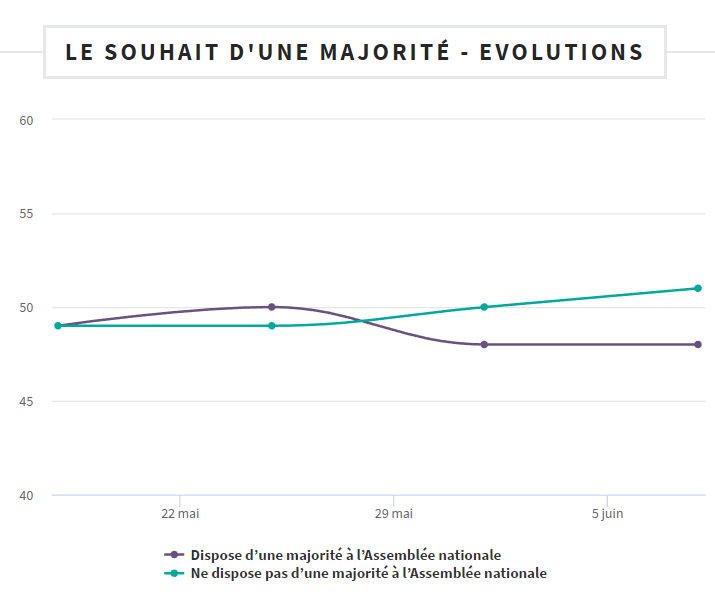 FabienDabert's tweet photo. Sondage #Legitrack
Les Français plus nombreux à vouloir voter #EnMarche
Et plus nombreux à vouloir que #Macron n'ait pas de majorité
Hum hum https://t.co/NpuWRvY26r
