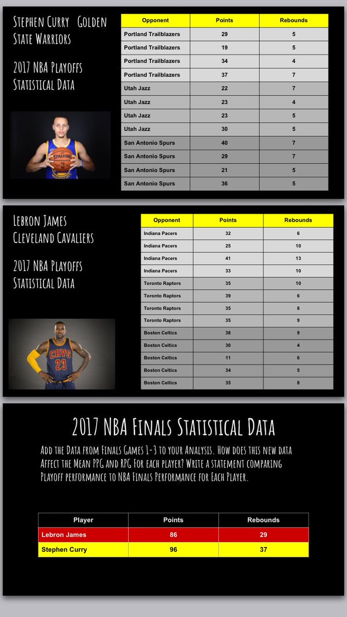 mattbuxton32's tweet photo. Gr. 8 #statistics w NBA data 👍🏽 Calculate mean PPG for ea player. #data #dotplot #boxandwhiskerplot #range #math https://t.co/k83yFzOhaL https://t.co/BmQGwGwrRS