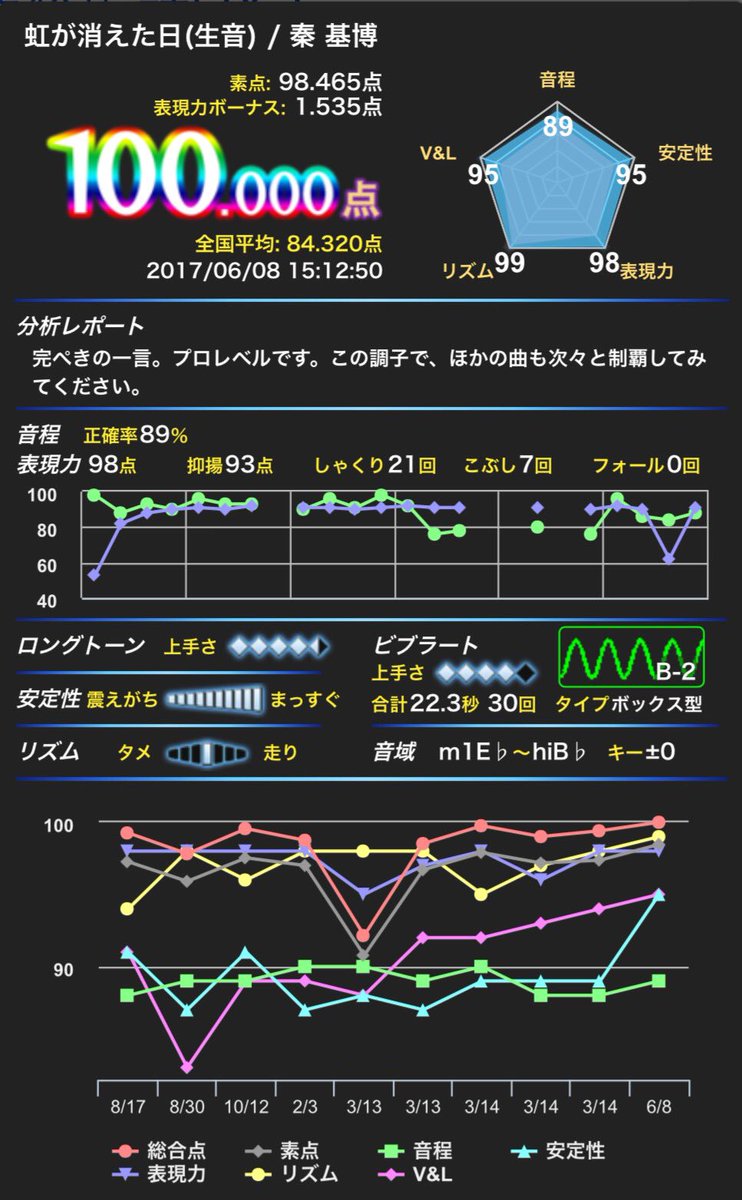 George0201's tweet photo. いやぁ、長年の目標達成^ ^
…さて、次は素点100を目指そ笑 https://t.co/gtsh0VxzRH