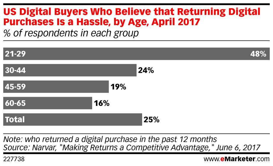 US digital buyers who believe that returning digital purchases is a hassle, by age.  <a href="/narvarinc/">narvar</a>