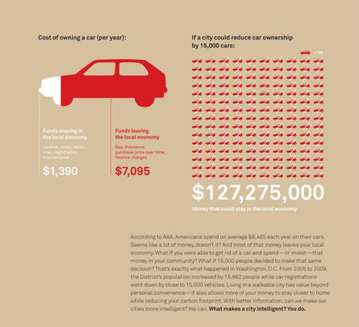 BrentToderian's tweet image. Car Costs: "If a city can reduce car ownership by 15k cars, $127 million could stay in the local economy." #CityMakingMath Via @JHam864