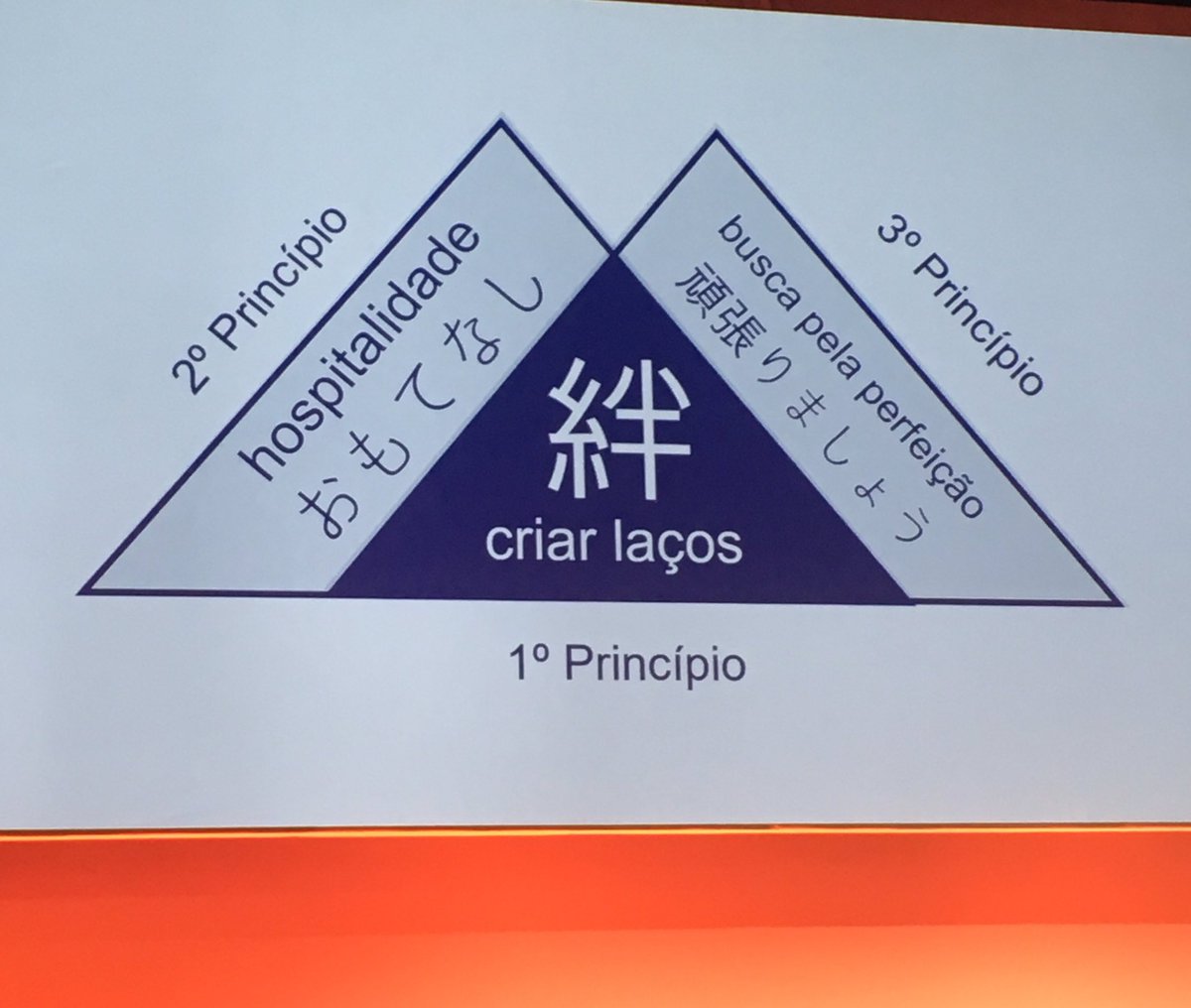 avanceebrazil's tweet photo. #kizuna criar laços é além do relacionamento, é #aprofundar relações by Chieko Aoki at #ZendeskPresents #roadlearning https://t.co/hRvMstAcah