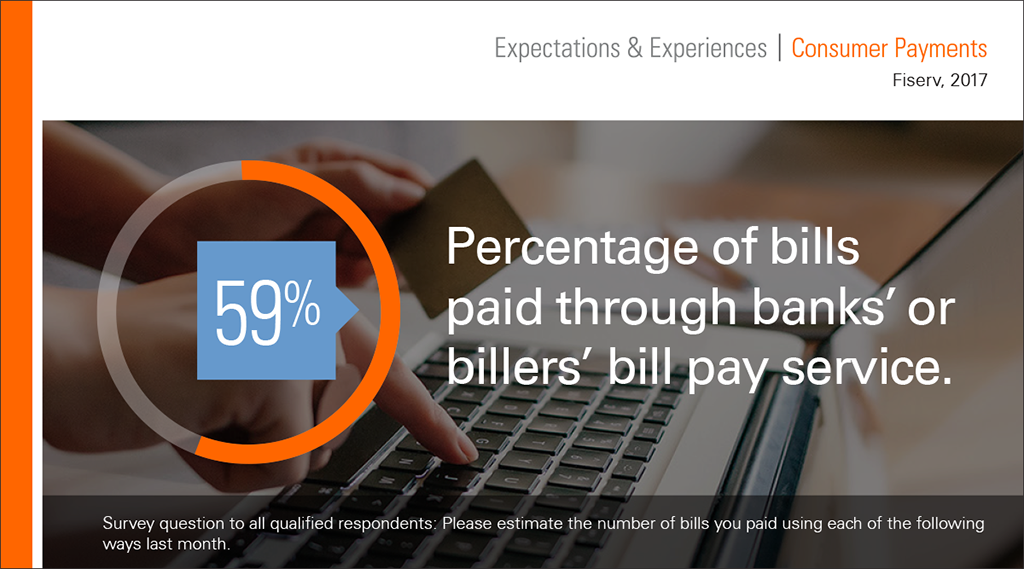 Fiserv's tweet photo. The majority of bills are paid through electronic channels. Get the latest consumer survey results. https://t.co/lFPCrarLaO. https://t.co/sEpl8ntnXg