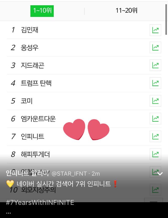melon chart as at 12am kst - 함께 at no.1 💕💕
#7YearsWithINFINITE 
naver real-time search - 인피니트 at no.7 💕

caps cr. star_ifnt