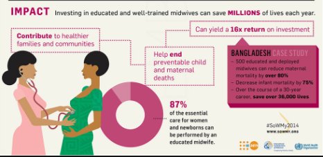 Is there any global health investment better than #midwives? 16X return on investment! #ICMLive <a href="/UNFPA/">UNFPA</a>