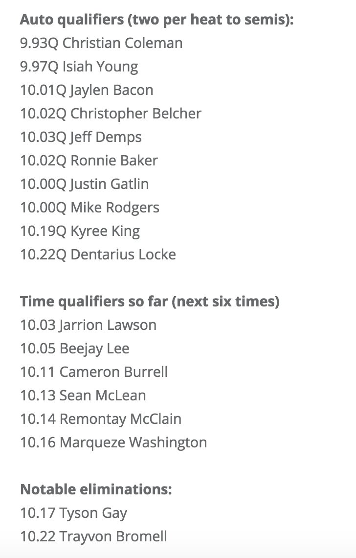 FloTrack's tweet photo. #USATFOutdoors men's 100m on to the semi-finals tomorrow night.

Notables eliminated: Tyson Gay and Trayvon Bromell https://t.co/nOV7oQwrKU