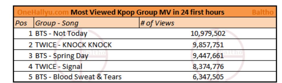 eye_on_u_'s tweet photo. MV #ASIFITSYOURLAST ของ BLACKPINK มียอดวิว MV KPOP ครบ 10 ล้านเร็วที่สุดโดยทำได้ที่ 17 ชม. 👏👏👏 /และน่าจะทำลายยอดวิวมากที่สุดใน 24 ชม.แรกด้วย https://t.co/W02sAu7ENJ