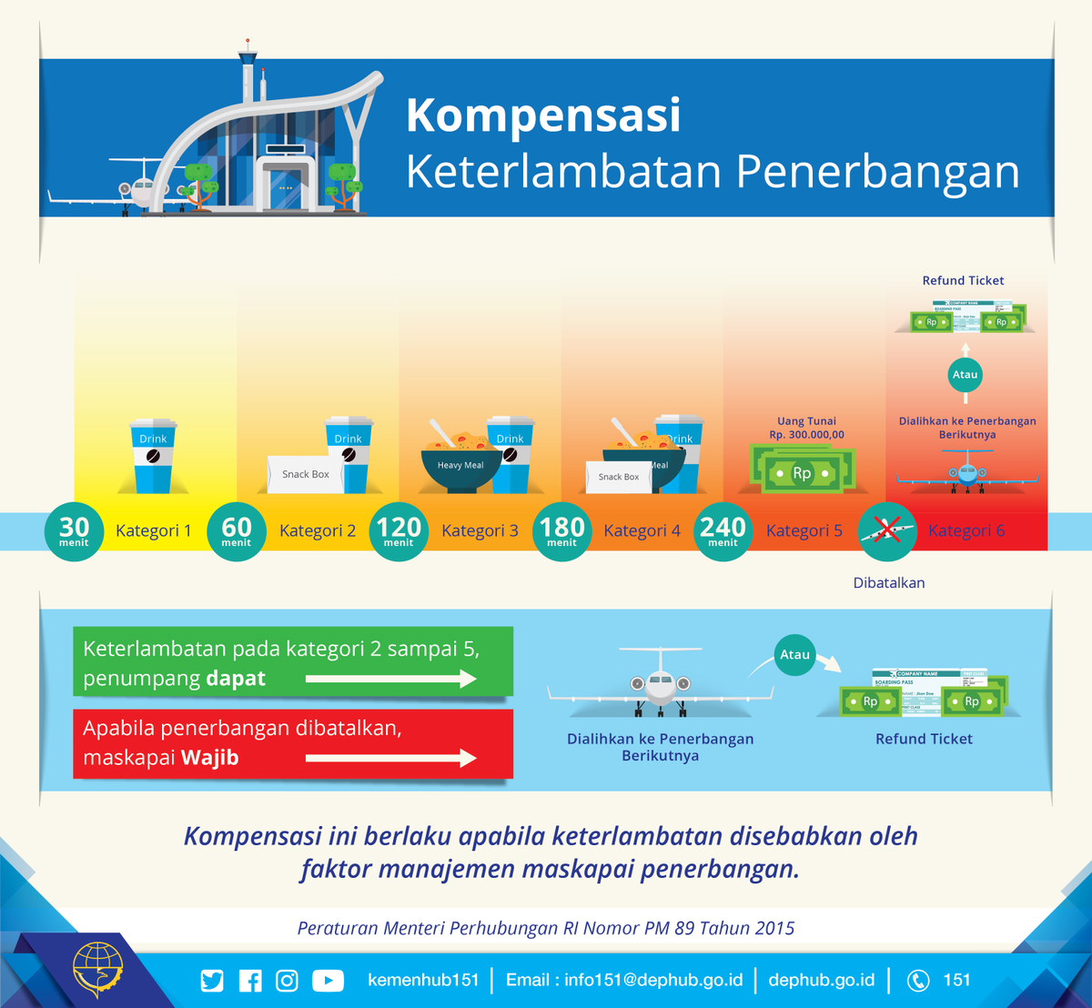 RadioElshinta's tweet photo. Ketentuan kompensasi dan ganti rugi keterlambatan penerbangan sesuai dengan PM 89 tahun 2015. @kemenhub151   https://t.co/9F77z2pHq6