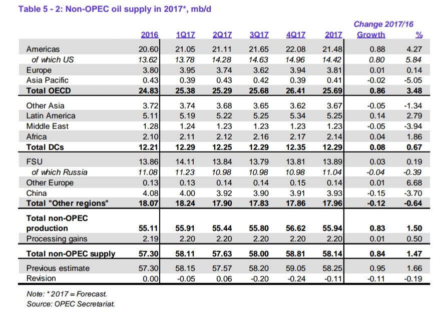 JaroGiesbrecht's tweet photo. #Oil
#Opecoil 2Q17 32.14 mb/d
#Nonopec 2Q17 63.8 mb/d
#Globaloil 95.94 mb/d
#World #oildemand 2Q17 95.33 mb/d
#WorldDemand 3Q17 97.27 mb/d https://t.co/Hd4tqvc1QH