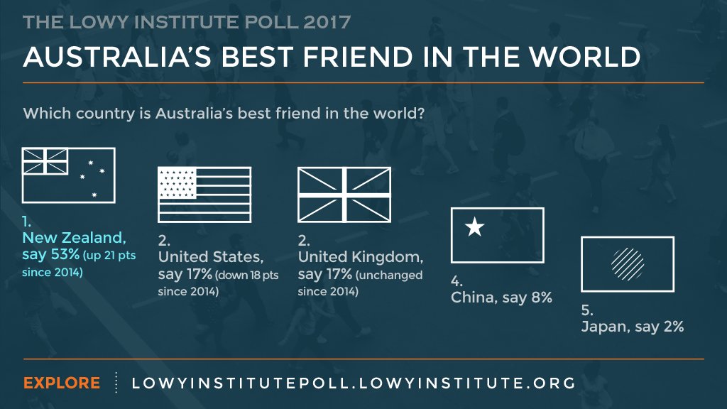 NZAustralia's tweet photo. #NZ 🇳🇿has leapt to a clear 1st place when it comes to who Aussies regard as their “best friend in the world” according to the @LowyInstitute https://t.co/tORsJpOdvI