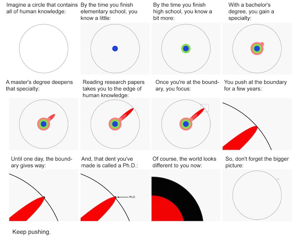NSchellack's tweet photo. The Illustrated Guide to a #PhD: 12  Pictures that really puts it into Perspective https://t.co/e0bbRCvZ6Z #PhD #justthestartofthejourney https://t.co/zt4fjjUdcJ