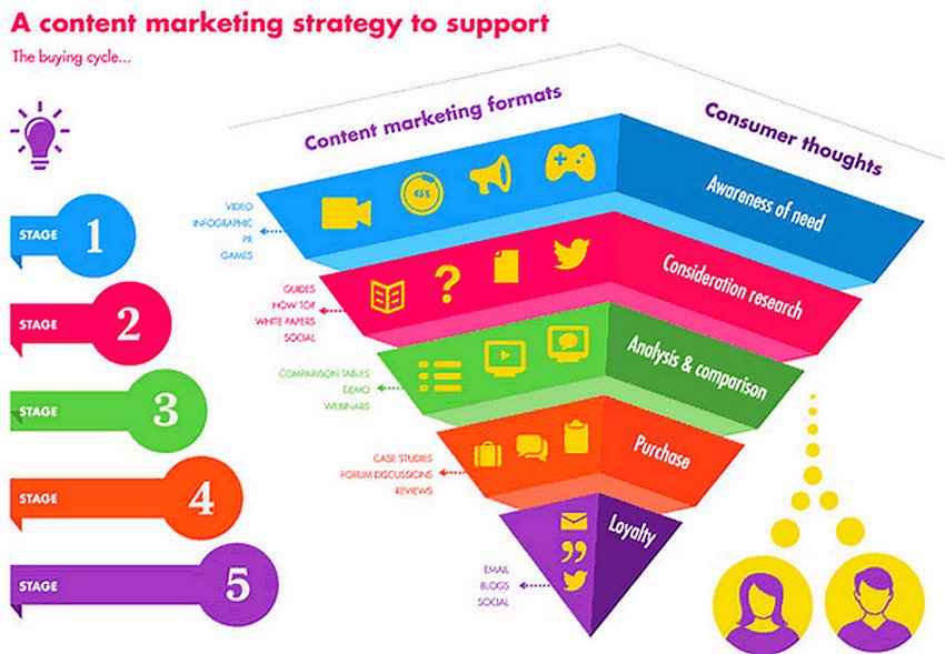 chboursin's tweet photo. #GrowthHacking: A Content Strategy to Support : The Buying Cycle [#Infographic] 
  #ContentMarketing @ipfconline1 @CMIContent https://t.co/NkRMB9aGYE