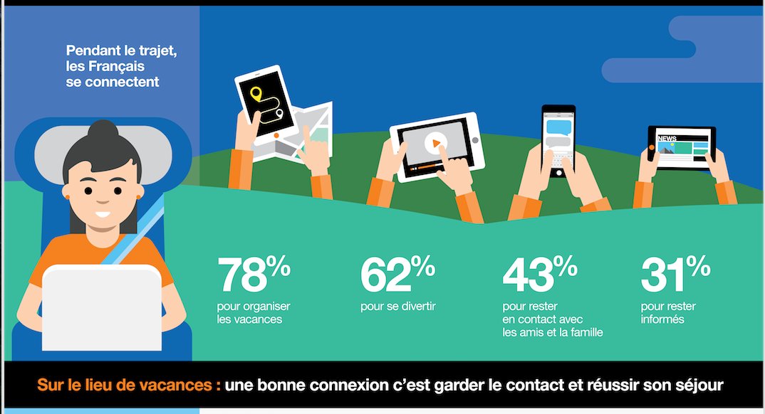 FlashTweet's tweet image. 5️⃣[#Infographie] Un Français sur 2 n&apos;envisage pas de #vacances sans #connexion @Orange_France @TNS_Sofres #Digital #Internet #FlashTweet