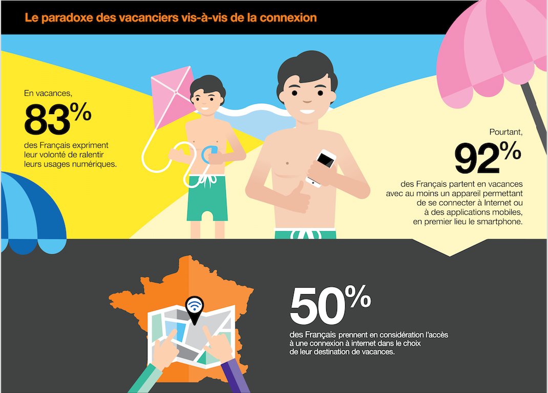 FlashTweet's tweet image. 5️⃣[#Infographie] Un Français sur 2 n&apos;envisage pas de #vacances sans #connexion @Orange_France @TNS_Sofres #Digital #Internet #FlashTweet