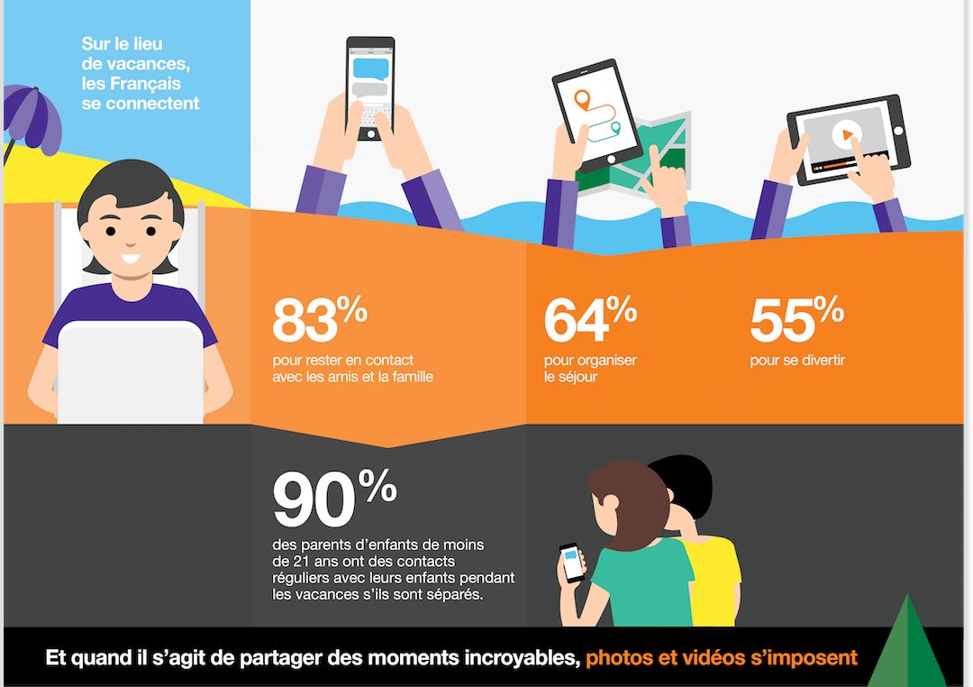 FlashTweet's tweet image. 5️⃣[#Infographie] Un Français sur 2 n&apos;envisage pas de #vacances sans #connexion @Orange_France @TNS_Sofres #Digital #Internet #FlashTweet