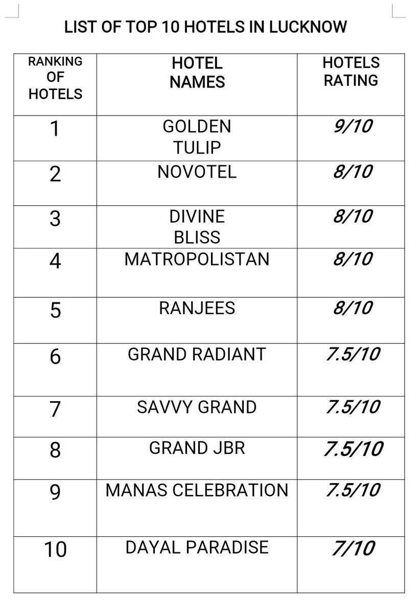 ToponeEvents's tweet image. Top 10 HOTELS in Lucknow selected by Sky Event's Group Team .