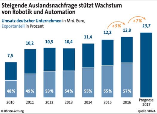 boersenzeitung's tweet photo. Höhenflug von #Robotik u #Automation ungebrochen. Rekordumsätze: #Maschinenbauverband prognostiziert Wachstum von 7% https://t.co/50JBOf5pkc https://t.co/Ad1fgPd5bt
