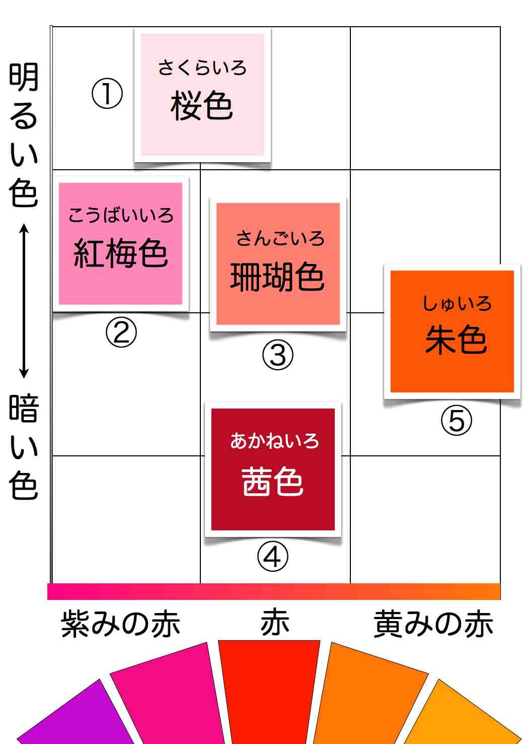 E色彩学校 色名には 慣用色名 と 系統色名 の２種類がある 例えば 系統色名は 明るい青 慣用色名は 空色 のようにイメージを連想する言葉で出来ている 色彩検定3級 T Co Urgx5ivoo6 色彩検定2級 T Co 7kgldrjz6w